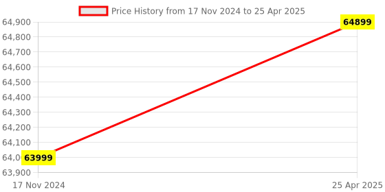industrybuying.com JTC Portable Tool Box with Tool Set for Garage and Workshops Use, JTC-B108 (Set of 109 Pcs) jtc Price History Graph from 17 Nov 2024 to 25 Apr 2025
