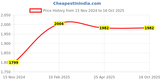 industrybuying.com JTC PVC Sponge Double Layer Fender Cover 910x580 mm for Protecting Car, JTC AM13 jtc Price History Graph from 15 Nov 2024 to 16 Oct 2025