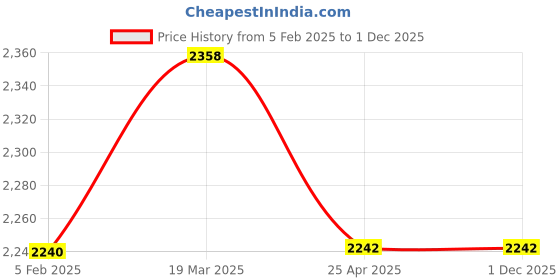 industrybuying.com JTC Self Adjusting Wire Cutter Stripper Range 0.2-5 mm, JTC-5620 jtc Price History Graph from 5 Feb 2025 to 1 Dec 2025