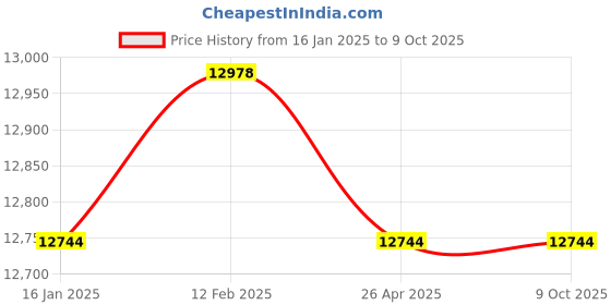 industrybuying.com JTC Single Way Pull Operation Scissor Clamp Capacity 3000 Kg (3 Ton), JTC C 402 jtc Price History Graph from 16 Jan 2025 to 9 Oct 2025