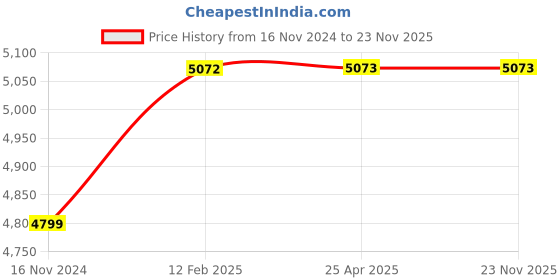 industrybuying.com JTC Slide Hammer Hook Set for Automotive Maintenance 435 mm Length, JTC 2503 jtc Price History Graph from 16 Nov 2024 to 23 Nov 2025