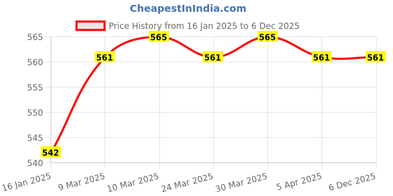 industrybuying.com JTC Sliding T Bar 3/8 inch Drive x 10 inch Length for Automotive Maintenance, JTC 3717 jtc Price History Graph from 16 Jan 2025 to 5 Dec 2025