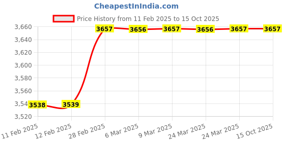 industrybuying.com JTC Stud Puller Wrench for Automotive Maintenance, JTC 3119 (Set of 4 Pcs) jtc Price History Graph from 11 Feb 2025 to 15 Oct 2025