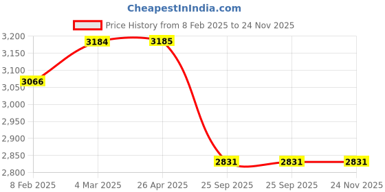 industrybuying.com JTC Stud Remover JTC 5706 jtc Price History Graph from 8 Feb 2025 to 24 Nov 2025