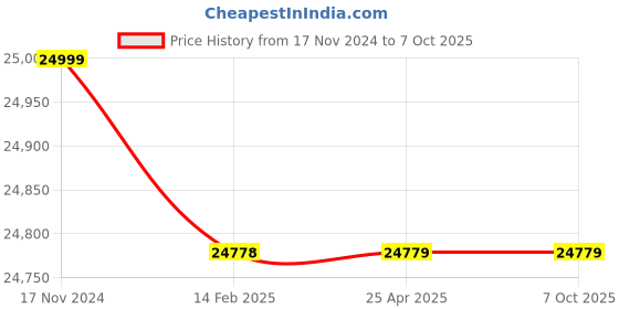 industrybuying.com JTC Timing Tool Set for Audi A4, A6, A8, A11 (97 – 08), and VW since 98, JTC 4739A (Set of 36 Pcs) jtc Price History Graph from 17 Nov 2024 to 6 Oct 2025