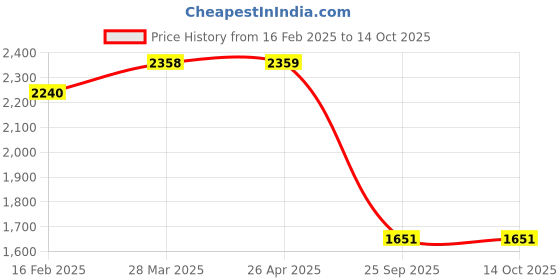 industrybuying.com JTC Two Way Oil Filter Wrench JTC 1942 jtc Price History Graph from 16 Feb 2025 to 14 Oct 2025
