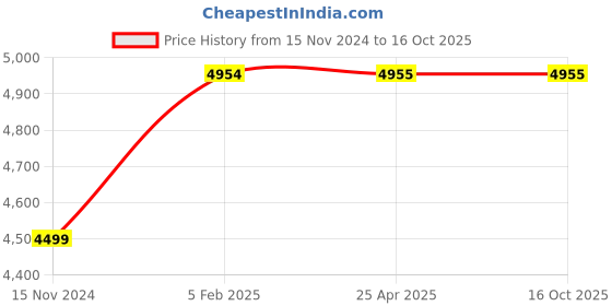 industrybuying.com JTC Two Way Oil Filter Wrench Range 80-115 mm for Automotive Maintenance, JTC 4800 jtc Price History Graph from 15 Nov 2024 to 16 Oct 2025