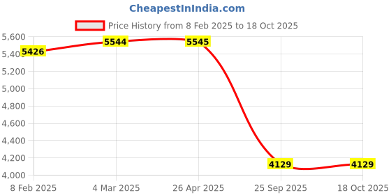 industrybuying.com JTC Universal Ball Joint Extractor JTC 1916 jtc Price History Graph from 8 Feb 2025 to 18 Oct 2025