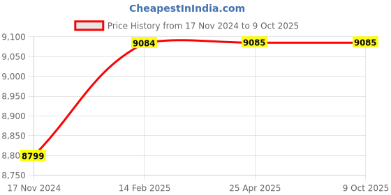 industrybuying.com JTC Universal Camshaft Sprocket Puller for Removing Gear on Most Engines, JTC 4772 jtc Price History Graph from 17 Nov 2024 to 8 Oct 2025