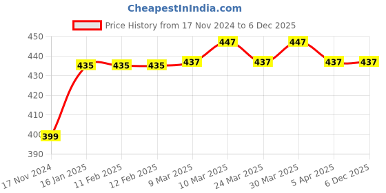 industrybuying.com JTC Universal Joint 3/8 inch Drive for Automotive Maintenance, JTC 3720 jtc Price History Graph from 17 Nov 2024 to 5 Dec 2025