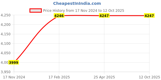 industrybuying.com JTC Universal Twin or 4 Cam Lock for Perrol and Diesel Engines, JTC 1314 jtc Price History Graph from 17 Nov 2024 to 12 Oct 2025
