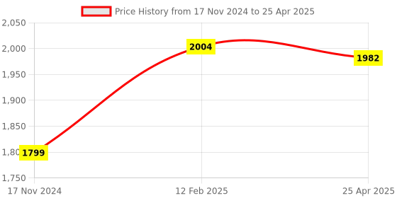 industrybuying.com JTC Window Scraper with Poly Razor Blade Material, JTC 2526 (Set of 3 Piece) jtc Price History Graph from 17 Nov 2024 to 25 Apr 2025