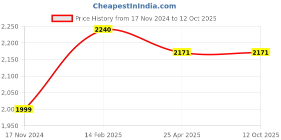 industrybuying.com JTC Wire 0.75 mm Outer Dia for Removing Car Wind Shield, JTC 2522A jtc Price History Graph from 17 Nov 2024 to 12 Oct 2025
