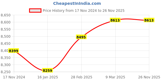 industrybuying.com JTSSIPL 10 W Handheld LED Search Light 1010-JTSSIPL-FAUJI jtssipl Price History Graph from 17 Nov 2024 to 26 Nov 2025