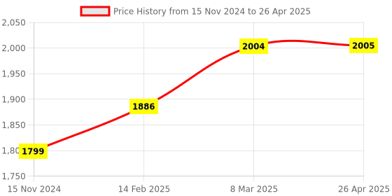 industrybuying.com JUFAN 1 mm Sensing Distance Proximity Sensor, JFS-01U jufan Price History Graph from 15 Nov 2024 to 26 Apr 2025