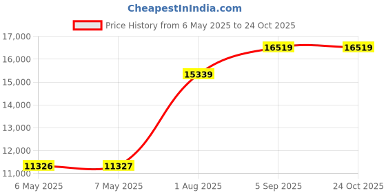 industrybuying.com JUMO UK LTD Sensor, Pt100, In/Outdoor, 90/00055723 jumo uk ltd Price History Graph from 6 May 2025 to 23 Oct 2025