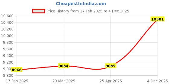 industrybuying.com Jupiter 1 Sq.mm 6 Core Flexible Industrial Cable (90 m) jupiter Price History Graph from 17 Feb 2025 to 4 Dec 2025