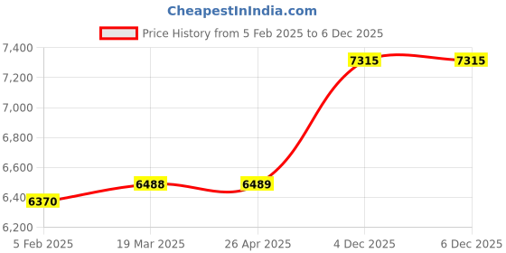 industrybuying.com Jupiter 1.5 Sq.mm 3 Core Flexible Industrial Cable (90 m) jupiter Price History Graph from 5 Feb 2025 to 6 Dec 2025