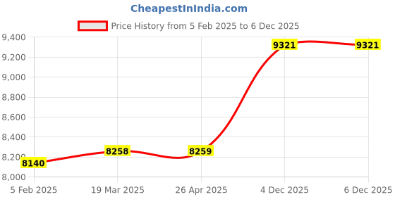 industrybuying.com Jupiter 1.5 Sq.mm 4 Core Flexible Industrial Cable (90 m) jupiter Price History Graph from 5 Feb 2025 to 6 Dec 2025