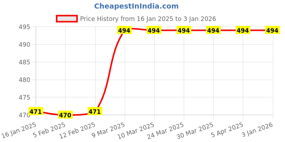 industrybuying.com Jupiter 254 mm(10 Inch) Stainless Steel Black Scissor 250 jupiter Price History Graph from 16 Jan 2025 to 3 Jan 2026