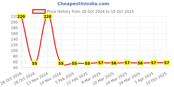 industrybuying.com Jus Clean Hand Sanitizer Liquid Bottle 200 ml Alcohol Based Kills of 99.9% Germs Without Soap, JC200 jus clean Price History Graph from 28 Oct 2024 to 10 Oct 2025