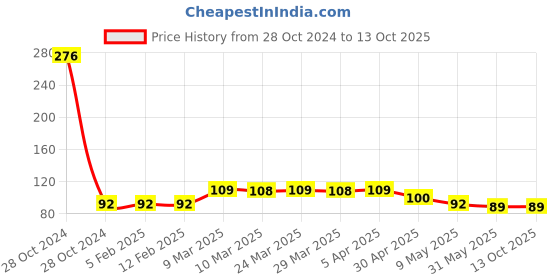 industrybuying.com Jus Clean Hand Sanitizer Liquid Bottle 500 ml Alcohol Based Kills of 99.9% Germs Without Soap, JC500 jus clean Price History Graph from 28 Oct 2024 to 13 Oct 2025