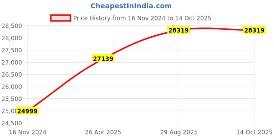 industrybuying.com Justrack Body Worn Camera 2 inch TFT Display 128 GB, JT-03 BWC -GW justrack Price History Graph from 16 Nov 2024 to 14 Oct 2025