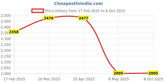 industrybuying.com Jyoti ATT 110 of Counter Sink Zero Flute (Set Of 3 Pcs) jyoti Price History Graph from 17 Feb 2025 to 8 Oct 2025