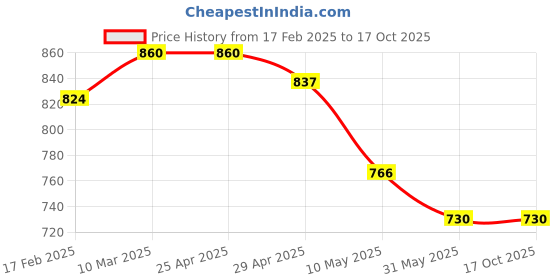 industrybuying.com Jyoti ATT 27 Woodruff Cutter 19.5 x 6 mm jyoti Price History Graph from 17 Feb 2025 to 16 Oct 2025