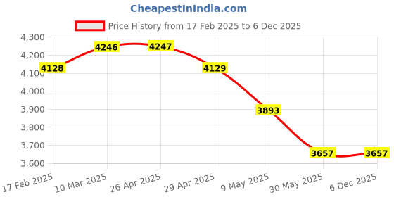 industrybuying.com Jyoti ATT 31 Dovetail Milling Cutter 1-7/8 inch 60° jyoti Price History Graph from 17 Feb 2025 to 6 Dec 2025