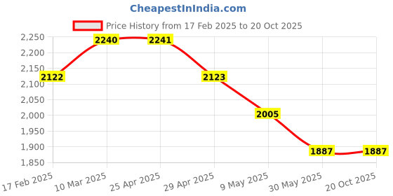 industrybuying.com Jyoti ATT 5 Woodruff Cutter 1-1/2"*5/16" with 1/2" shank jyoti Price History Graph from 17 Feb 2025 to 17 Oct 2025