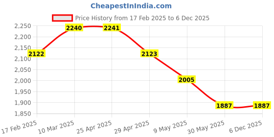 industrybuying.com Jyoti ATT 6 Woodruff Cutter 1-1/2"*3/8" with 1/2" shank jyoti Price History Graph from 17 Feb 2025 to 5 Dec 2025