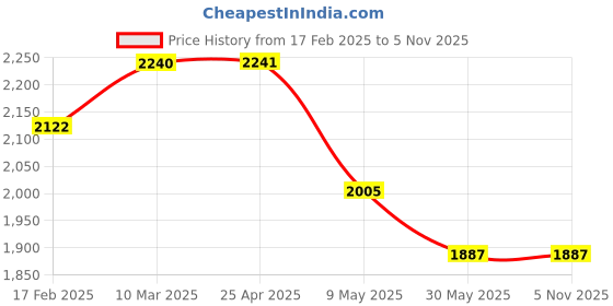 industrybuying.com Jyoti ATT 76 T-Slot Cutter 21x 9mm jyoti Price History Graph from 17 Feb 2025 to 3 Nov 2025