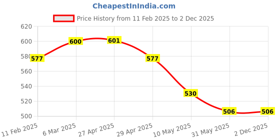 industrybuying.com Jyoti ATT 82 Parallel Shank Chucking Reamers 8mm jyoti Price History Graph from 11 Feb 2025 to 1 Dec 2025