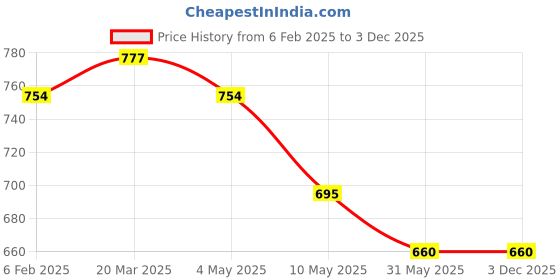 industrybuying.com Jyoti ATT 83 Parallel Shank Chucking Reamers 10mm jyoti Price History Graph from 6 Feb 2025 to 3 Dec 2025