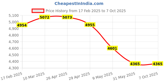 industrybuying.com Jyoti ATT 84 Index able End Mill-20mm, Three Flute with MT-2 Shank jyoti Price History Graph from 17 Feb 2025 to 6 Oct 2025