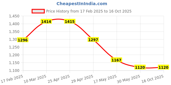 industrybuying.com Jyoti ATT 85 Woodruff Cutter, 1" x 1/4" with 1/2" Shank jyoti Price History Graph from 17 Feb 2025 to 16 Oct 2025