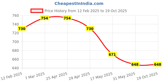 industrybuying.com Jyoti ATT 89 Woodruff Cutter, 5/8" x 5/32" with 1/2" Shank jyoti Price History Graph from 12 Feb 2025 to 18 Oct 2025