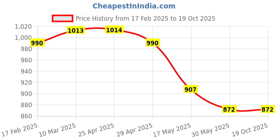 industrybuying.com Jyoti ATT 91 Woodruff Cutter, 3/4" x 1/4" with 1/2" shank jyoti Price History Graph from 17 Feb 2025 to 18 Oct 2025