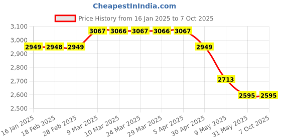 industrybuying.com Jyoti ATT- 95 Parting Tool 3/32 x 1/2 x 4" (Set of 10 Pcs) jyoti Price History Graph from 16 Jan 2025 to 7 Oct 2025