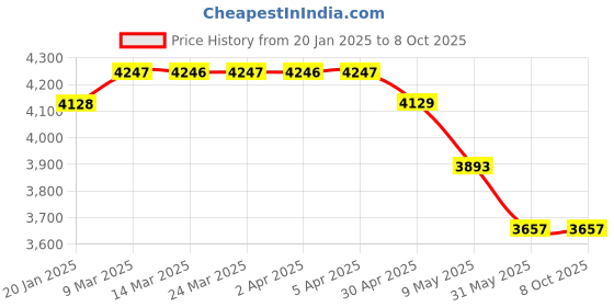 industrybuying.com Jyoti ATT - 97 Parting Tool 3/32 x 1/2 x 4" (Set of 15 Pcs) jyoti Price History Graph from 20 Jan 2025 to 7 Oct 2025