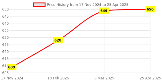 industrybuying.com K SQUARIANS Universal Size Memory Foam Neck Support Pillow for Senior Citizen, Men & Women, CS-RYIP-YW1F k squarians Price History Graph from 17 Nov 2024 to 25 Apr 2025