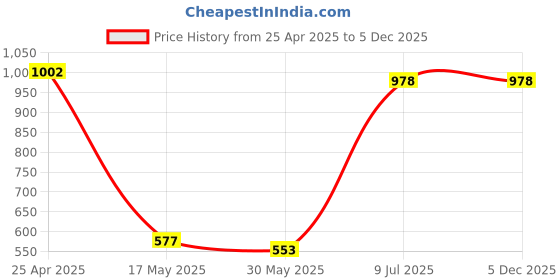 industrybuying.com K TRiQ 5 L Concentrated Floor Cleaner, SWIRLS k triq Price History Graph from 25 Apr 2025 to 5 Dec 2025