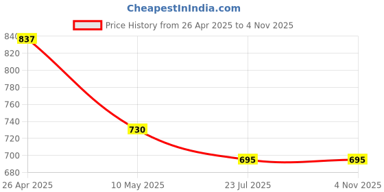 industrybuying.com K TRiQ 5 L Lemon Dish Washing Liquid Concentrate k triq Price History Graph from 26 Apr 2025 to 3 Nov 2025
