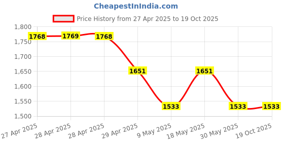 industrybuying.com K TRiQ 5 L Swirls-Concentrated Floor Cleaner (Pack of 2) k triq Price History Graph from 27 Apr 2025 to 18 Oct 2025