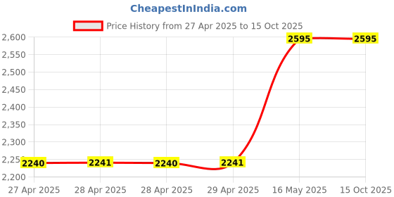 industrybuying.com K TRiQ 500 ml Concentrate Floor Cleaner (Pack of 20) k triq Price History Graph from 27 Apr 2025 to 13 Oct 2025