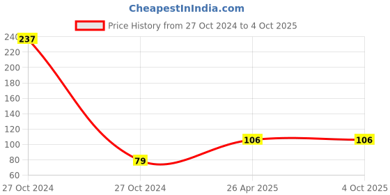 industrybuying.com K TRiQ 500 ml Glass Cleaner For Mirror & Window, K-3 k triq Price History Graph from 27 Oct 2024 to 4 Oct 2025
