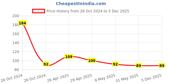 industrybuying.com K TRiQ 500 ml Lemon Dish Washing Liquid Concentrate k triq Price History Graph from 26 Oct 2024 to 5 Dec 2025