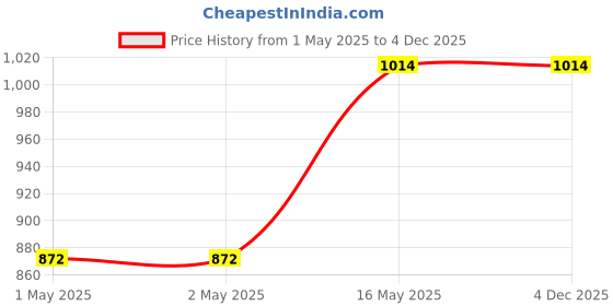 industrybuying.com K TRiQ K-10 Concentrated Liquid Floor Cleaner 5L k triq Price History Graph from 1 May 2025 to 4 Dec 2025