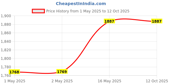 industrybuying.com K TRiQ K-11 Liquid Carpet Shampoo 5L k triq Price History Graph from 1 May 2025 to 12 Oct 2025